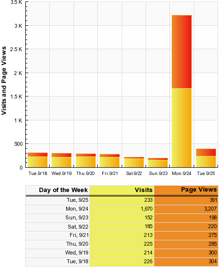 SiteMeter traffic for Dossy's Blog from 9/18 to 9/25