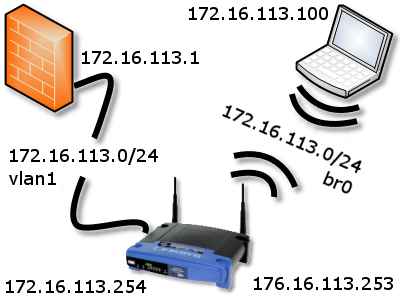 Network diagram showing WRT54GS running DD-WRT as a router