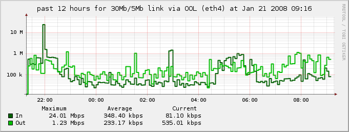 rrd graph of 30Mbps/5Mbps Optimum Online link, from 2008-01-21