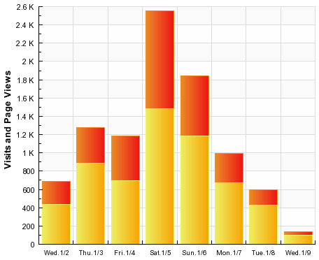 SiteMeter visits and page views, 2008-01-09